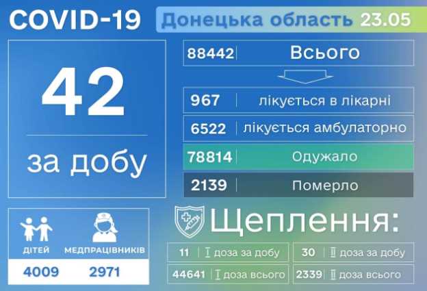 В Донецкой области резко упал показатель заболеваемости коронавирусом