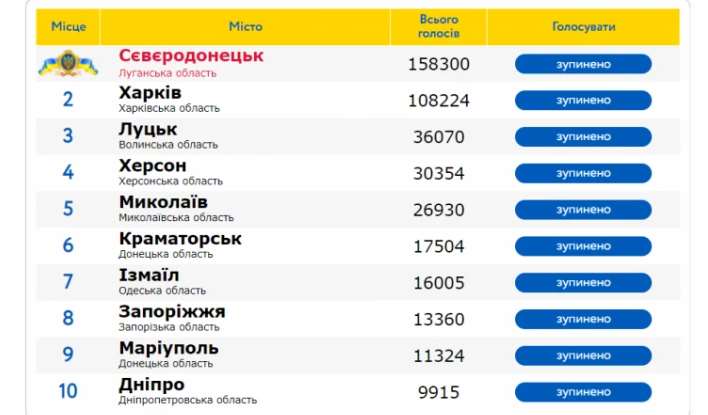 Лучшим городом Украины 2022 года выбрали Северодонецк