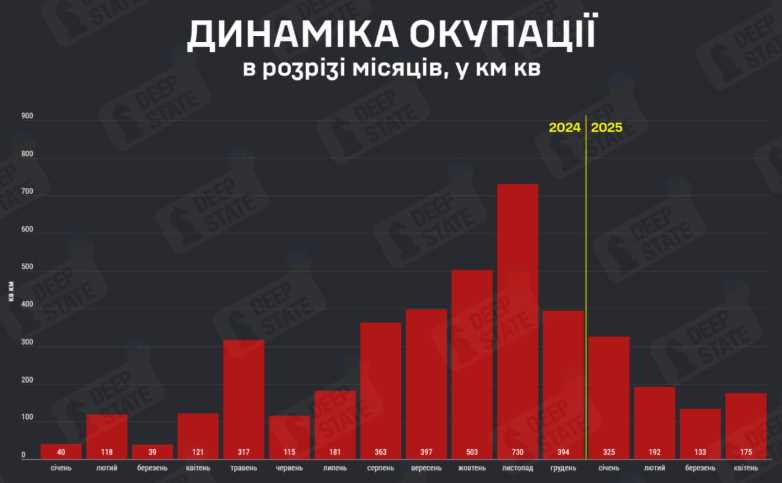 В DeepState рассказали, сколько территории Украины за апрель оккупировала Россия
