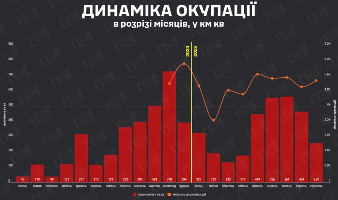 В сентябре почти вдвое упали темпы российской оккупации украинской территории - DeepState
