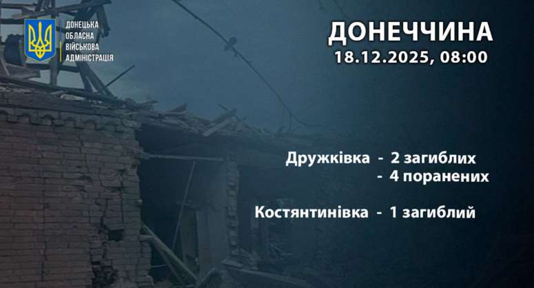 Российские войска за сутки обстреляли несколько городов Донецкой области: три человека погибли, еще четыре – ранены