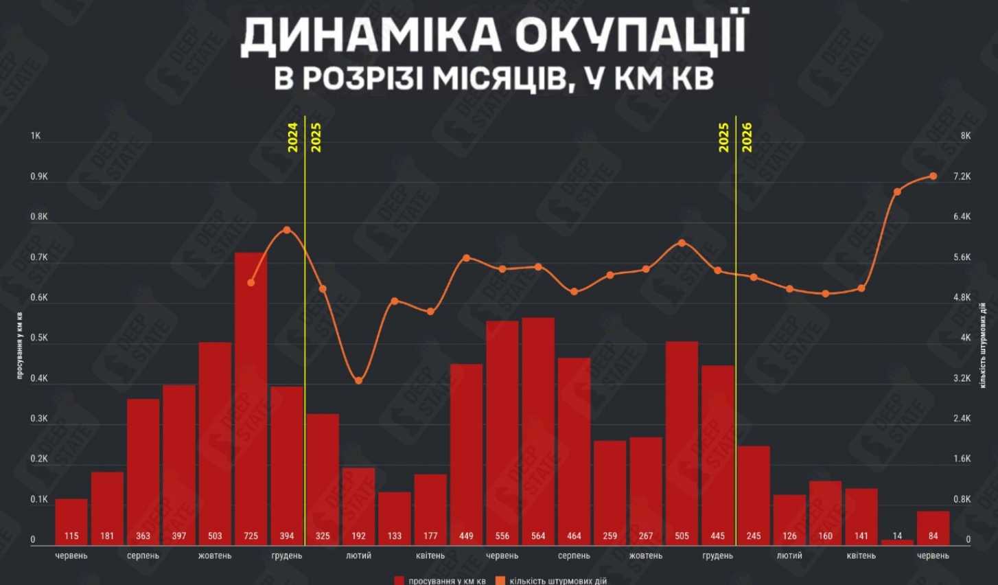 В июне РФ оккупировала всего 84 км² территории Украины — DeepState
